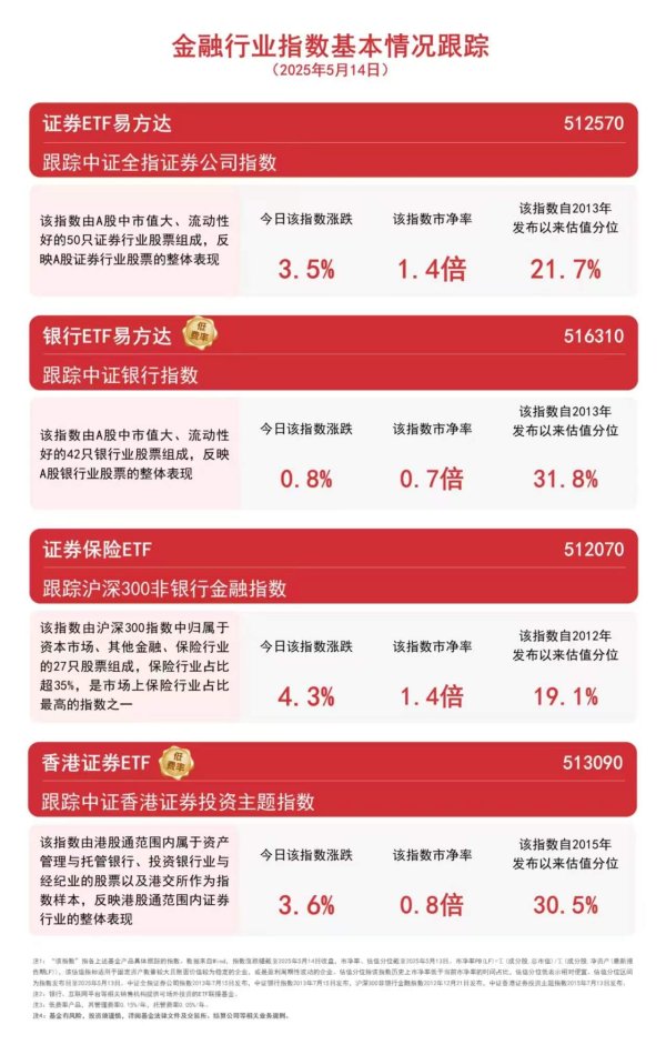 股票配资资讯 保险、券商板块午后全线爆发，证券保险ETF（512070）、证券ETF易方达（512570）等助力布局板块龙头